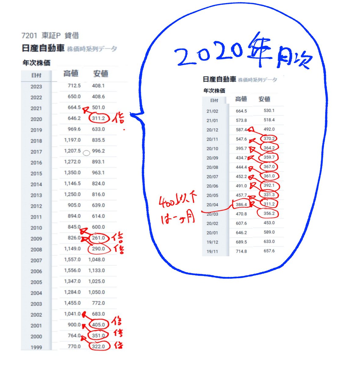 【株投資報告】=祝 資産10倍達成=
【スタート資産300万円 ⇒ 現在3320万円】
日産が大暴落しましたので株価375で3300万オールインしました。
今回は日産が潰れるか潰れないかの2択の勝負で、潰れなければ過去のチャート的に必ず400は数カ月のうちに抜けるとおもいます。