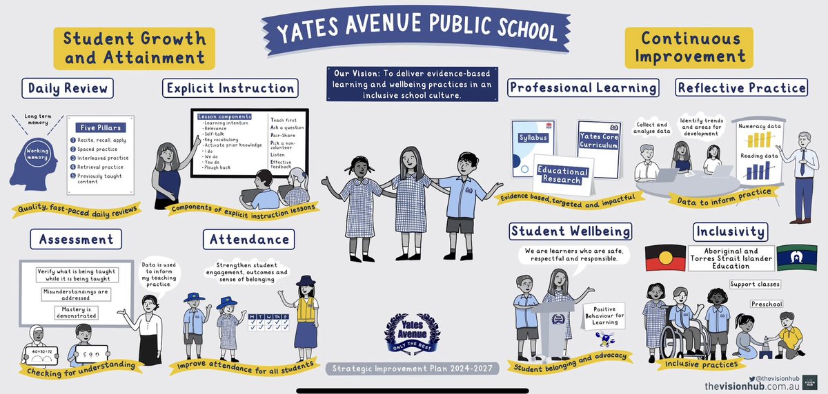 New visual for our School Excellence Plan 2024-2027 displayed throughout the school. Clear direction for the whole-school community <a href="/yatesavenuePS/">Yates Avenue PS</a>.