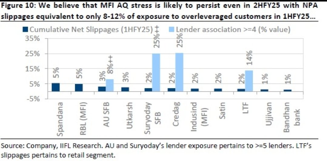 nahaani's tweet image. 5/5 MFI sector outlook remains challenging in 2HFY25, with growth moderation and rising delinquencies. Elevated credit costs and potential downside risks to stock valuations could persist as AQ stress continues.
The pain continues.
 #MFIOutlook #FinancialStress #StockValuations