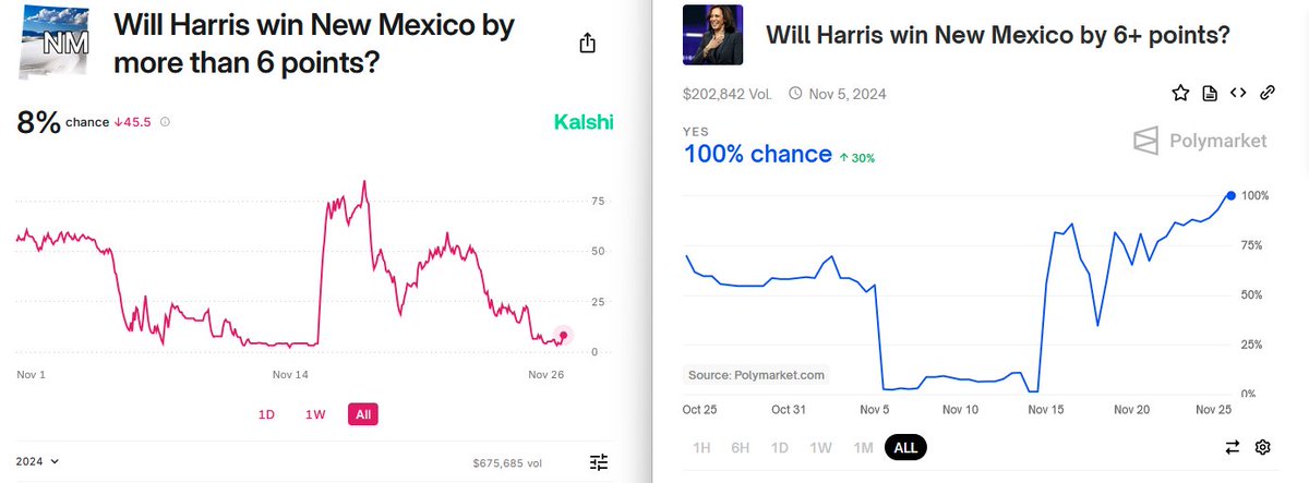 Attempted Kalshi-Polymarket arbitrageurs likely to lose both sides in the NM margin market due to a subtle difference in rounding between the two sites.