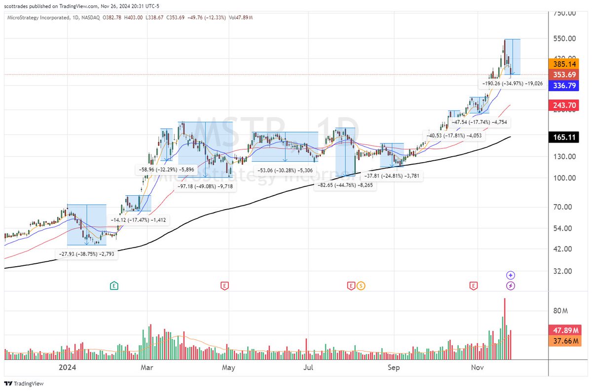 $MSTR has had multiple 40% pullbacks in 2024 and is still one of the best trades of the year. Short it at your own risk.