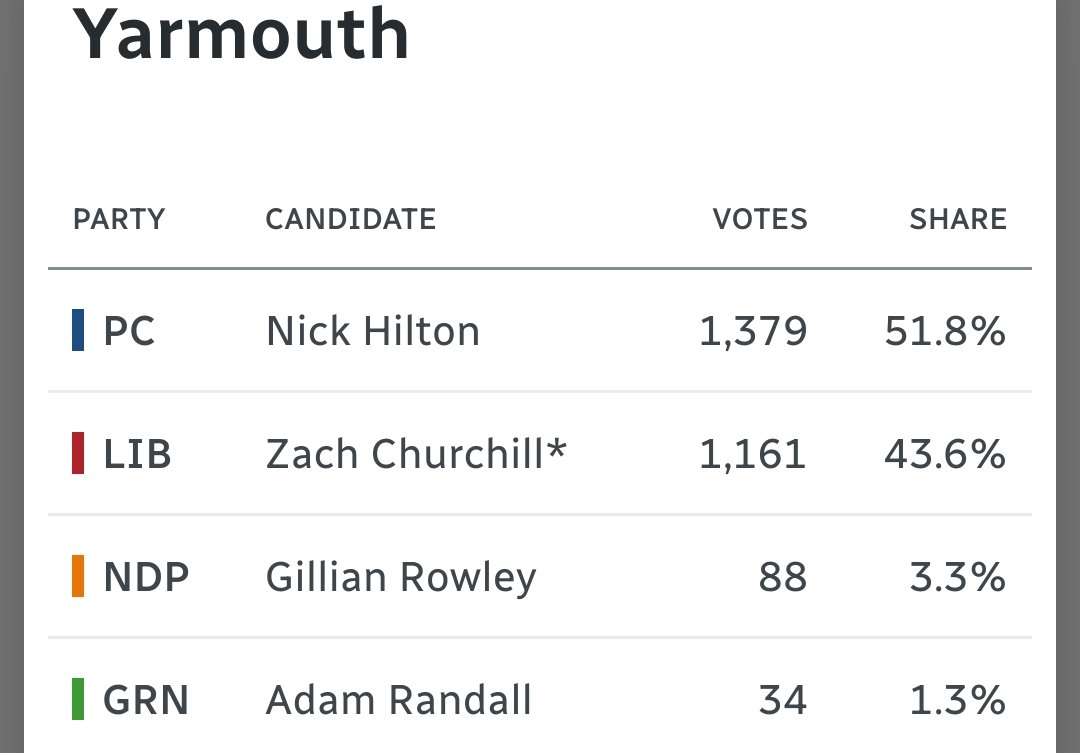 boeing_edward's tweet photo. Leader of Liberal Party of Nova Scotia @zachchurchill is going to lose his own seat.
#NSelxn #NSpoli  #nspoli #cdnpoli #NSvotes #NSpoli #NSElections2024  #electionsns https://t.co/MoiXerM1py