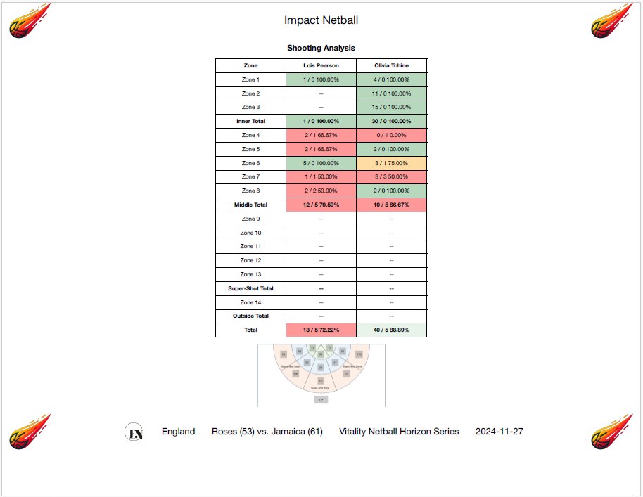 Impact Netball tweet media