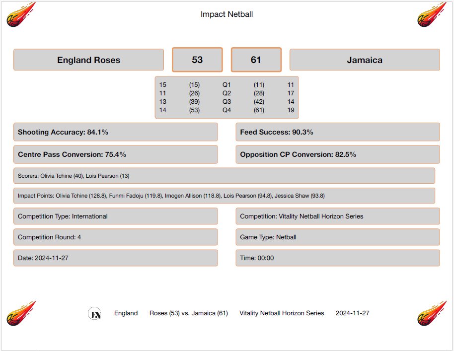 Impact Netball tweet media