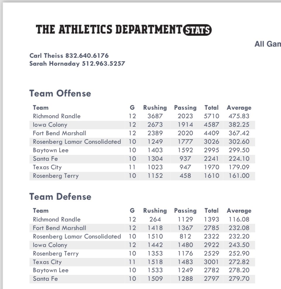Evan Geiger (@evangeiger41) on Twitter photo Insane stats for <a href="/RandleFootball/">TRHS Lions Football</a> . 3687 rushing yards and only 264 rushing yards allowed. Not sure I've ever seen this level of dominance. Insane stats for <a href="/RandleFootball/">TRHS Lions Football</a> . 3687 rushing yards and only 264 rushing yards allowed. Not sure I've ever seen this level of dominance.