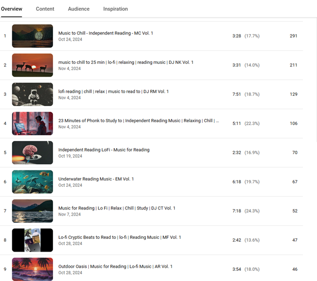 Ryan Magill (@mrmagill1) on Twitter photo My students created lofi reading music videos with AI art on <a href="/CanvaEdu/">Canva Education</a>. We've been diving into channel/video analytics on YT which has boosted engagement in math while pride in their creations is building classroom community. They're thrilled to see their global impact!🌍#EdTech My students created lofi reading music videos with AI art on <a href="/CanvaEdu/">Canva Education</a>. We've been diving into channel/video analytics on YT which has boosted engagement in math while pride in their creations is building classroom community. They're thrilled to see their global impact!🌍#EdTech