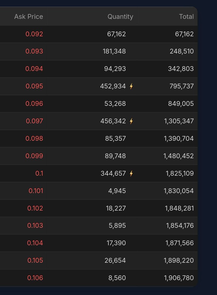 Dagnum_PI's tweet photo. $DAG + 20% in four hours

~ 8 nodes worth of collateral is waiting to get liquidated and then it moves to $0.10

Delegators is coming in Q1 of next year and you'll be able to stake DAG on Blockchain networks like Panasonic and Common Crawl 

Also worth mentioning that the DEX is releasing soon and to be a Validator on the DEX you'll need $DAG as collateral 

PACASWAP > Uniswap

@coinbase @krakenfx @Gemini  @cryptocom keep cock blocking America's Blockchain.... 

Maybe PACA will become America's exchange?

Worth mentioning that the United States Department of Treasury is part of National DigiFoundry and one of the things they're exploring is utilizing a DEX.
