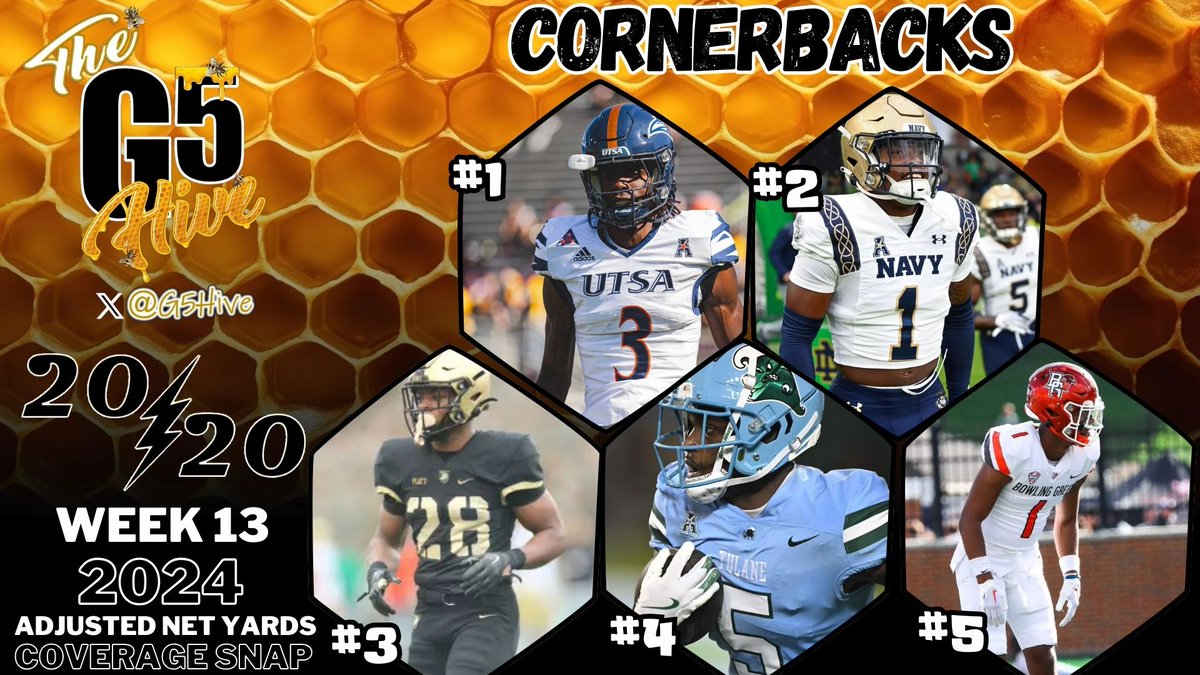 G5Hive's tweet photo. The G5 Hive 20/20 Players - The Top Cornerbacks in the G5! These players lead the G5 Cornerbacks in Adjusted Net Yards Against per Coverage Snap after Week 13! #G5Hive #CollegeFootball #LockedDown
@Dpeele_1 @ZFrazier19 @RayshawnPleasa1 @DonavonPlatt6 @JordanOladokun https://t.co/30V30uf0vL