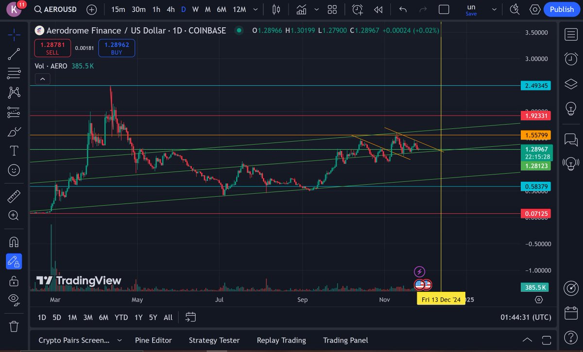 Pheonixisblue's tweet photo. $AERO #AeroDromeFinance
Being a bit of a liquidity and tokenomics nerd. I don't know how you couldn't admire #AERO
Another #BaseUtility and #BaseOG
We are almost ready to get out of this Consolidation and Holder Rotation. Those guys are probably going to regret selling. https://t.co/Vt26jZqdPl