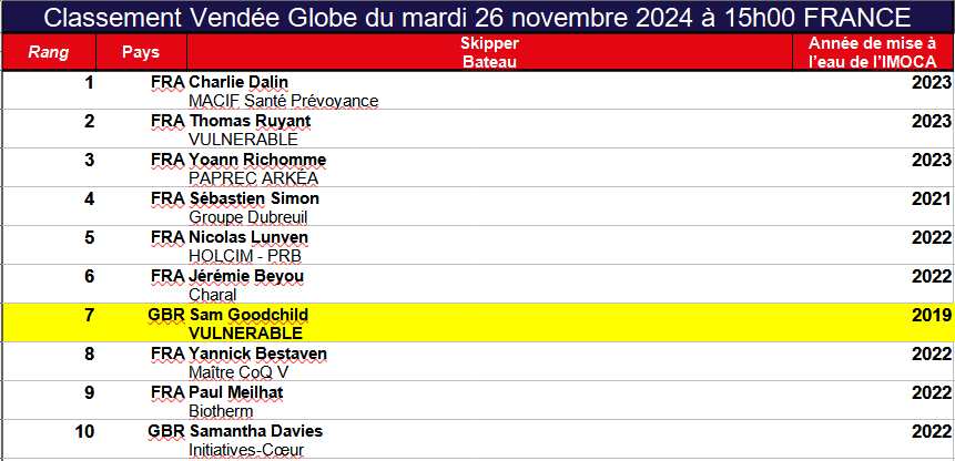 LdmPublic's tweet photo. @skol33 @GoodchildSam Oui ... en même temps c’est normal : @GoodchildSam est le seul parmi les "10 échappés" a avoir un ancien IMOCA ayant courru le précédent Vendée Globe ! https://t.co/mveYDIyGV8