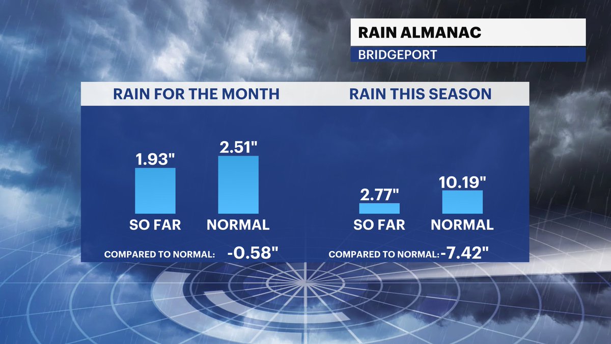 MichelePowersWx's tweet photo. ☔️The rain on Thanksgiving will bring us back to normal for the month at least. ☔️
➡️https://t.co/4beDFwSjxV
@News12CT
#stormwatch #n12stormwatchers #ctrain #thanksgiving https://t.co/zqe1rSBsd1