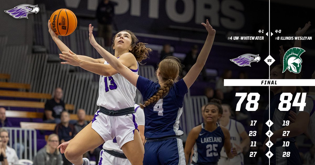 UWW battled with a phenomenal fourth quarter but the comeback falls just short. Carollo scores a game-high 26 with 6 assists. Oloffson and McCurdy combine for 32 on 14-19 from the floor