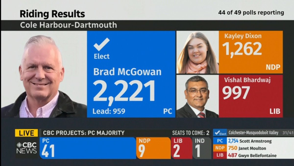 boeing_edward's tweet photo. @CBC just called the Nova Scotia Progressive Conservative Party candidate of Cole Harbour-Dartmouth Brad McGowan win the Liberal hold seat! 🔴->🔵
#NSelxn #NSpoli  #nspoli #cdnpoli #NSvotes #NSpoli #NSElections2024  #electionsns https://t.co/64UPWFRvUj