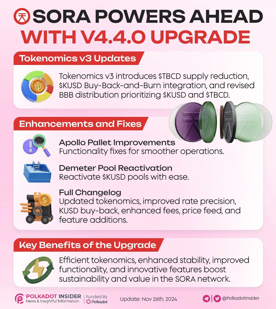 42oPedro's tweet photo. Few people realize what is happening, amidst many changes of route (many things I think could be better) they are trying
@sora_xor Upgrade .
The update brings #TBCD Buy-Back-and-Burn (BBB), #KUSD BBB , Apollo fixes , and #KUSD pools for efficient tokenomics.
#Polkadot #SORA https://t.co/CjjB7ZKtpK