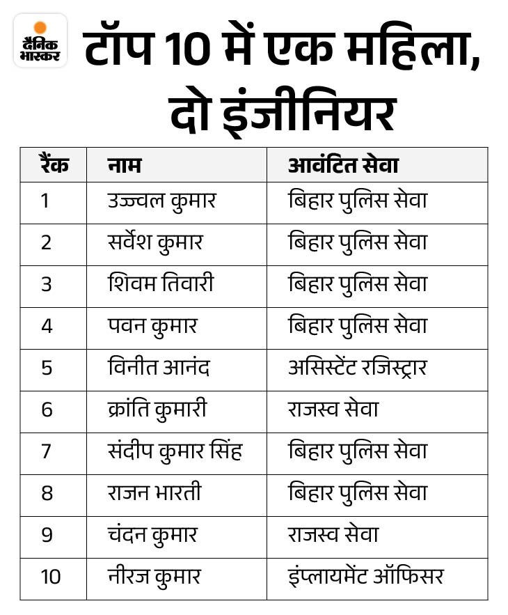 patnanewslive's tweet photo. 69th BPSC के टॉपर्स की लिस्ट:

1. उज्जवल कुमार उपकार
2. सर्वेश कुमार
3. शिवम तिवारी
4. पवन कुमार
5. विनीत आनंद
6. क्रांति कुमारी
7. संदीप कुमार सिंह
8. राजन भारती
9. चन्दन कुमार
10. नीरज कुमार

#BPSC #bpsc69 #Toppers https://t.co/hrBcNXqukr