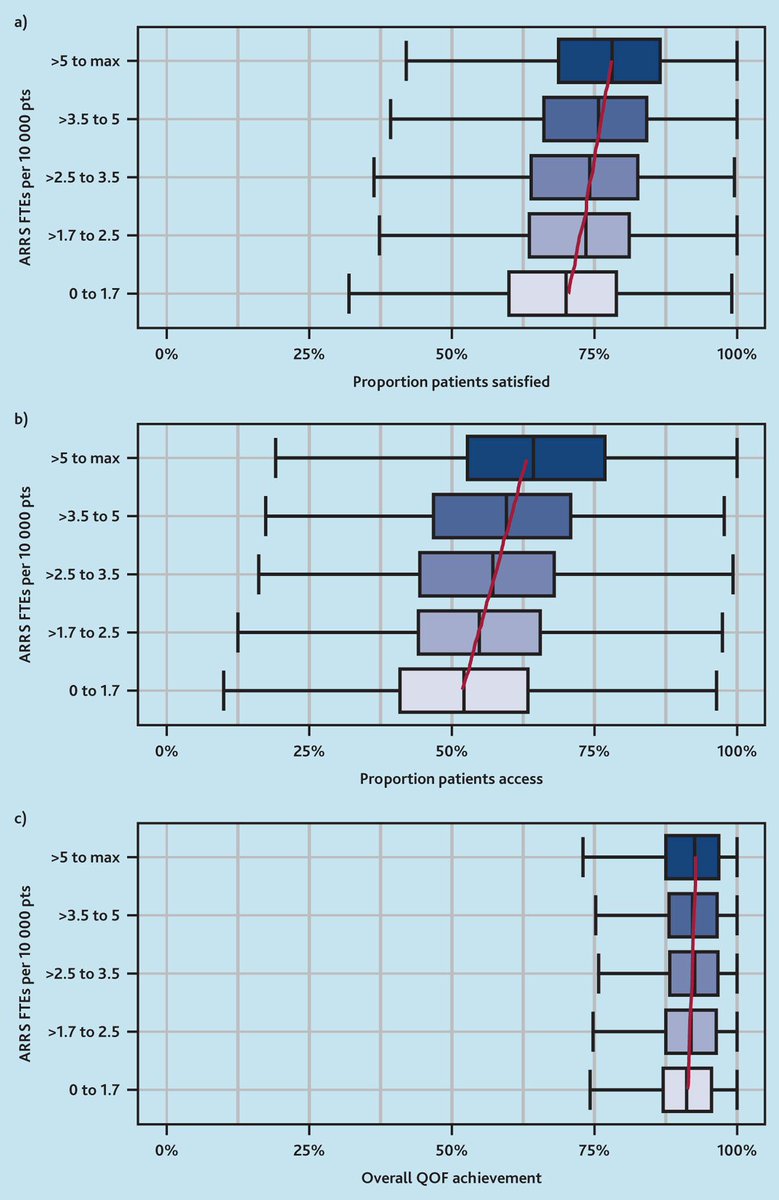 Commissioning of Additional Roles Reimbursement Scheme roles was associated with small increases in patient satisfaction and perceptions of access, but not with Quality and Outcomes Framework achievement doi.org/10.3399/BJGP.2… #PrimaryCare