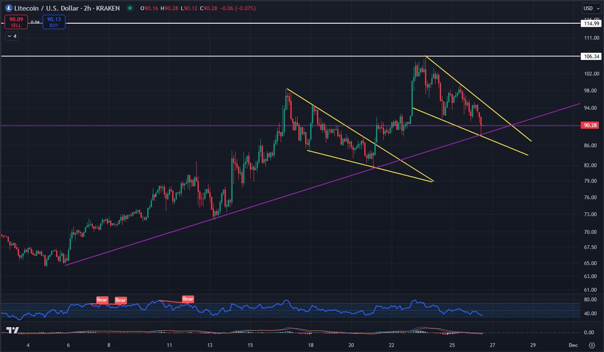 Wonderful market structure so far.

#Litecoin $ltc