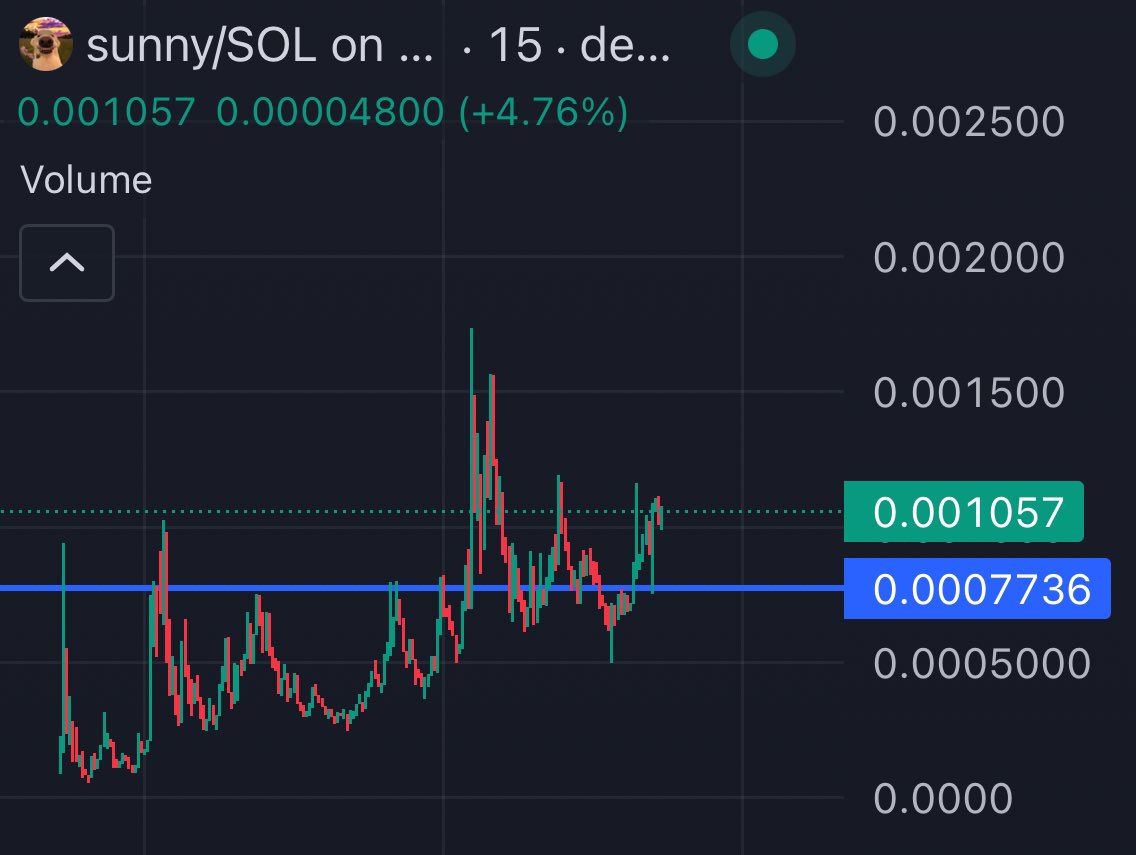 cryptolyxe's tweet image. still think $sunny gets a bigger run

$1.5m ath for a coin with 170m views on a single video?

re-price imminent.