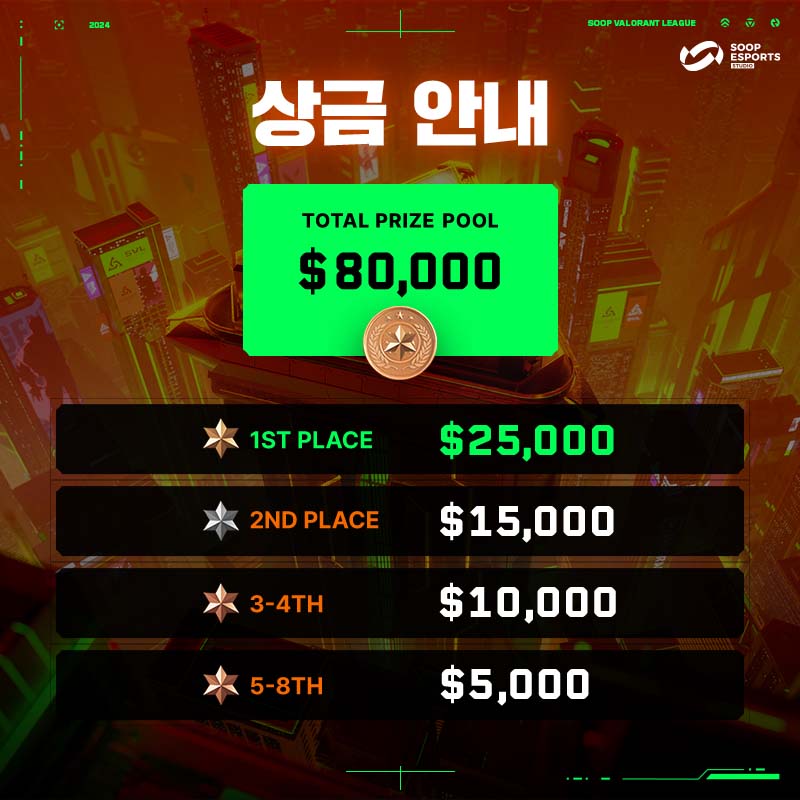 SOOP ๊ฒ์&e์คํฌ์ธ (@soopesports) on Twitter photo SVL 2024 ๊ฐ์ต ์๋ด
<a href="/Sentinels/">Sentinels</a> <a href="/TALON_VALORANT/">TALON_VALORANT</a> <a href="/DRX_VALORANT/">DRX VALORANT</a> <a href="/geng_gold/">Gen.G Gold</a> <a href="/BilibiliGaming/">Bilibili Gaming</a> <a href="/RapidLofi/">Rapid Lofi</a> <a href="/NRGgg/">NRG</a> <a href="/MiTHeSports/">MITH</a>
#SVL #SOOP #๋ฐ๋ก๋ํธ SVL 2024 ๊ฐ์ต ์๋ด
<a href="/Sentinels/">Sentinels</a> <a href="/TALON_VALORANT/">TALON_VALORANT</a> <a href="/DRX_VALORANT/">DRX VALORANT</a> <a href="/geng_gold/">Gen.G Gold</a> <a href="/BilibiliGaming/">Bilibili Gaming</a> <a href="/RapidLofi/">Rapid Lofi</a> <a href="/NRGgg/">NRG</a> <a href="/MiTHeSports/">MITH</a>
#SVL #SOOP #๋ฐ๋ก๋ํธ