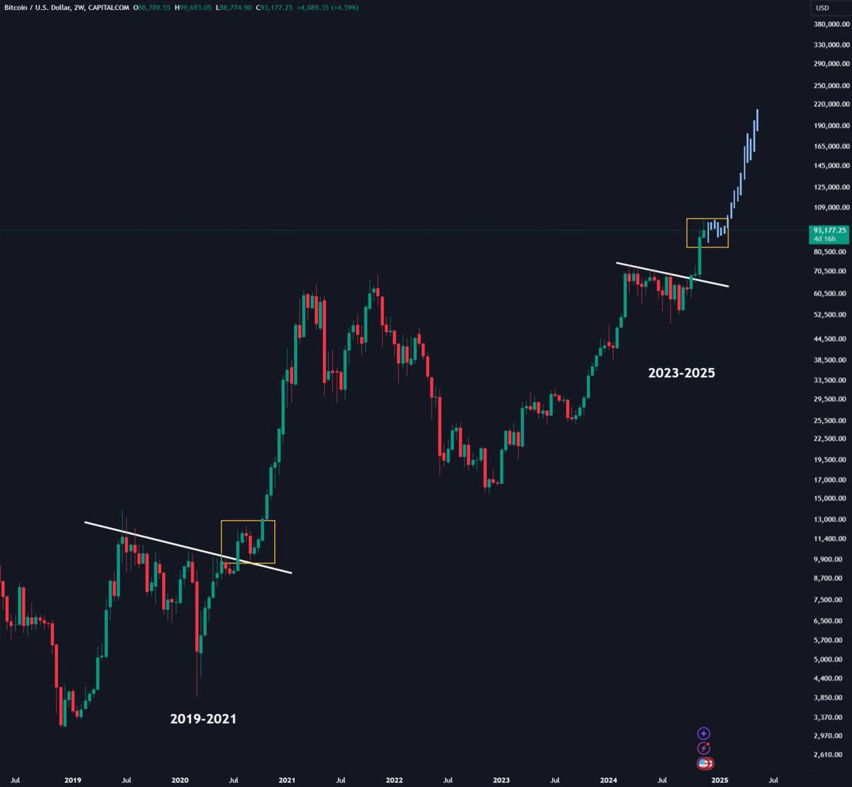 Eljaboom's tweet photo. Correction after a massive breakout pump 🚀 

We have seen this before 👀 

$BTC #Bitcoin https://t.co/L0dA8jgUIw