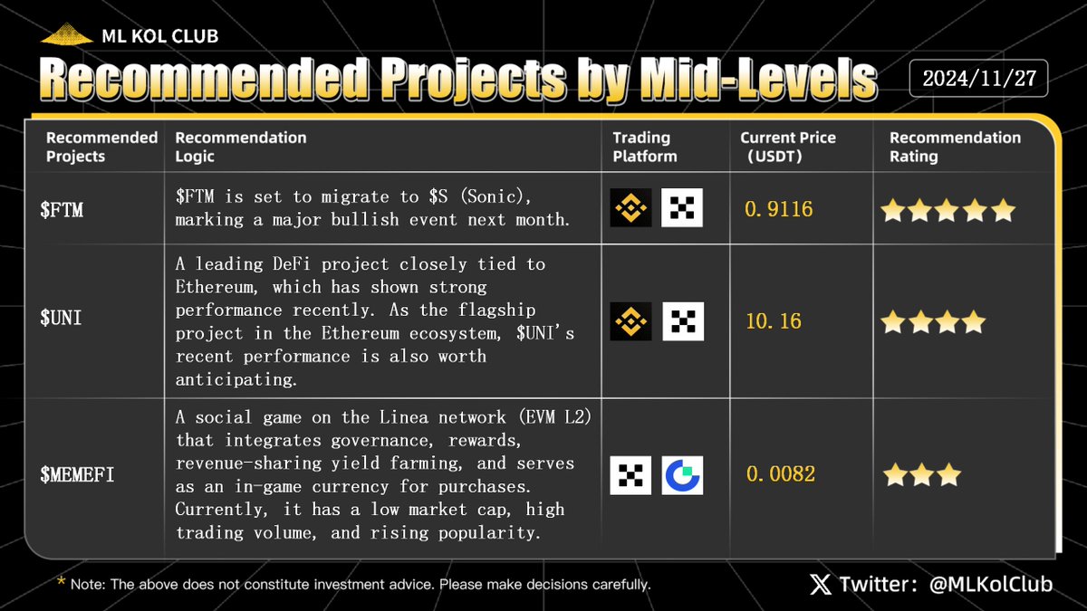 BSKolClub's tweet image. ✨ ML KOL Club Weekly Project Recommendations ✨  
#Issue34

This Week's Recommendations: $FTM, $UNI, $MEMEFI  
Recently, altcoins have shown signs of recovery, while Bitcoin has undergone a significant correction. This market divergence may reflect a temporary shift in investor