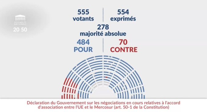 #LFI a donc voté pour l'accord du Mercosur..... La France des banlieues contre la France des campagnes!