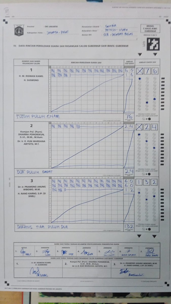 Petojo Utara TPS 018..

Menang dong 03..

#AkhirnyaJadiJuga03
Tepat Sekali Gaess