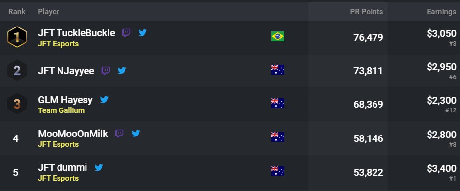 JFT Tuckle Buckle (@tucklebuckle) on Twitter photo Signing out as 1st Place in Lifetime GLOBAL ZB PR 
PASSION (obv i've played more events)
Goodbye for now ZB Signing out as 1st Place in Lifetime GLOBAL ZB PR 
PASSION (obv i've played more events)
Goodbye for now ZB