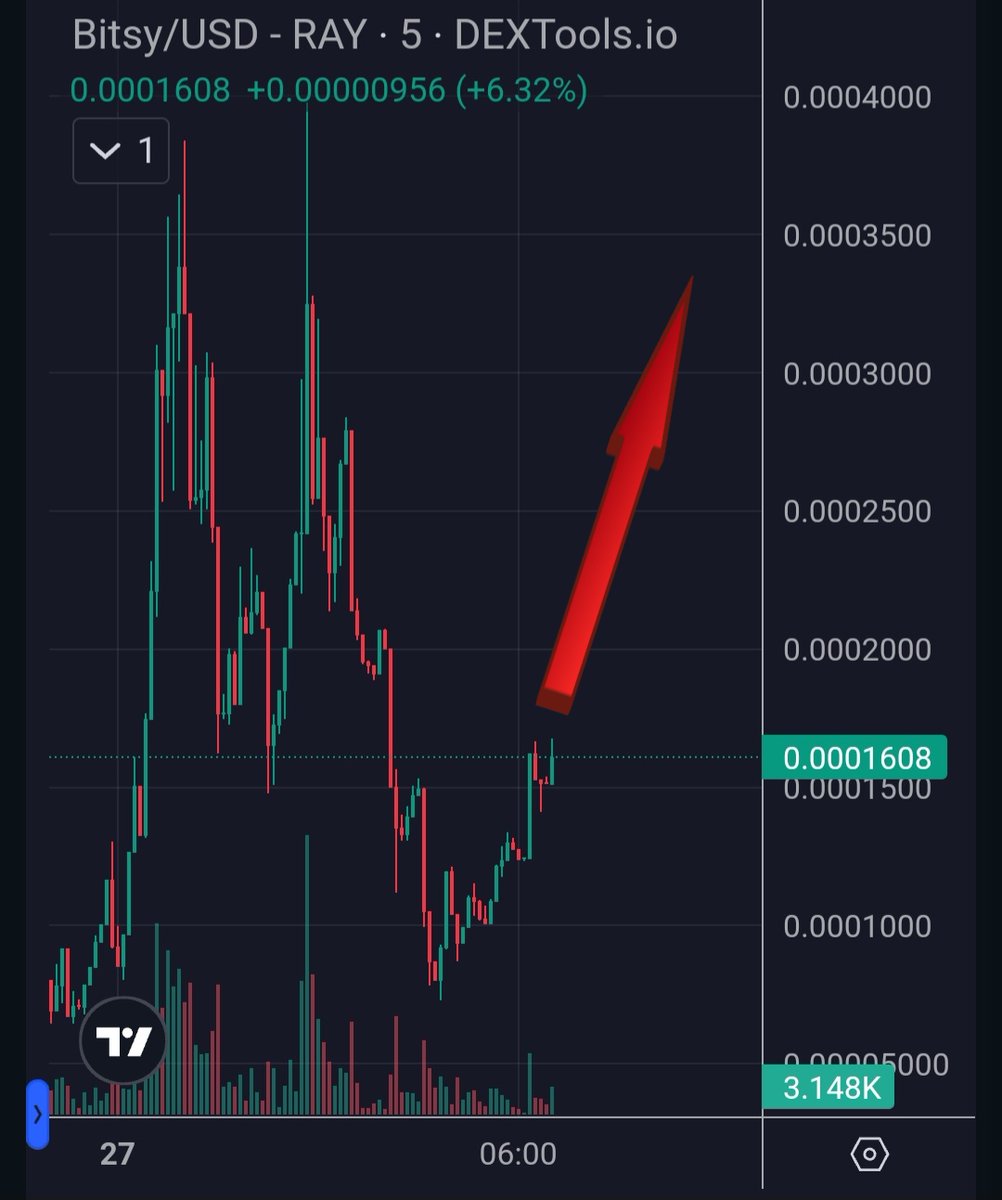 BullBearSignalz's tweet photo. $Bitsy on Its Way to $1 Million? 🚀

After an incredible 71% surge, all signs point to a long term upward trajectory. 

If you haven’t joined the #Bitsy revolution yet, what are you waiting for? This could be your opportunity to ride the wave of a lifetime!

@btbvndit https://t.co/sMf8gGMahX