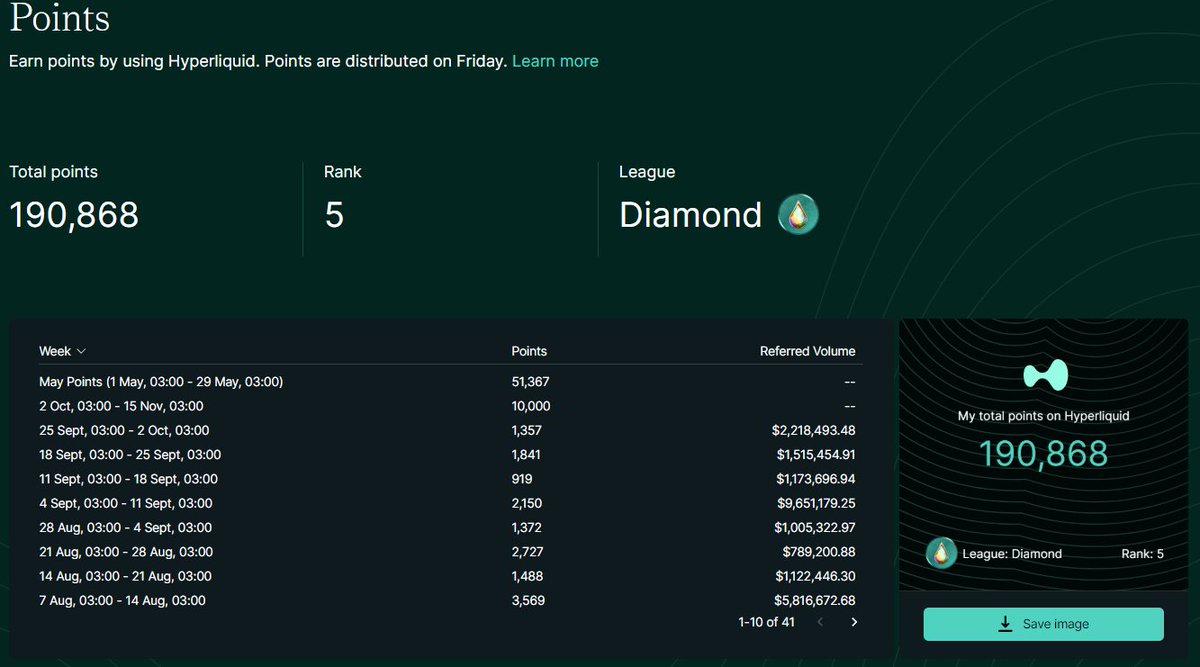 Final points distribution for Hyperliquid is out! Finished rank 5 in the  end. I started using HL around 2023 december and became a 