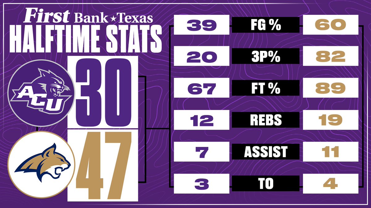ACU_MBB's tweet image. 𝐅𝐢𝐫𝐬𝐭 𝐇𝐚𝐥𝐟 𝐒𝐭𝐚𝐭𝐬 presented by @FirstBankTexas 

#BeDiffrent | #GoWildcats