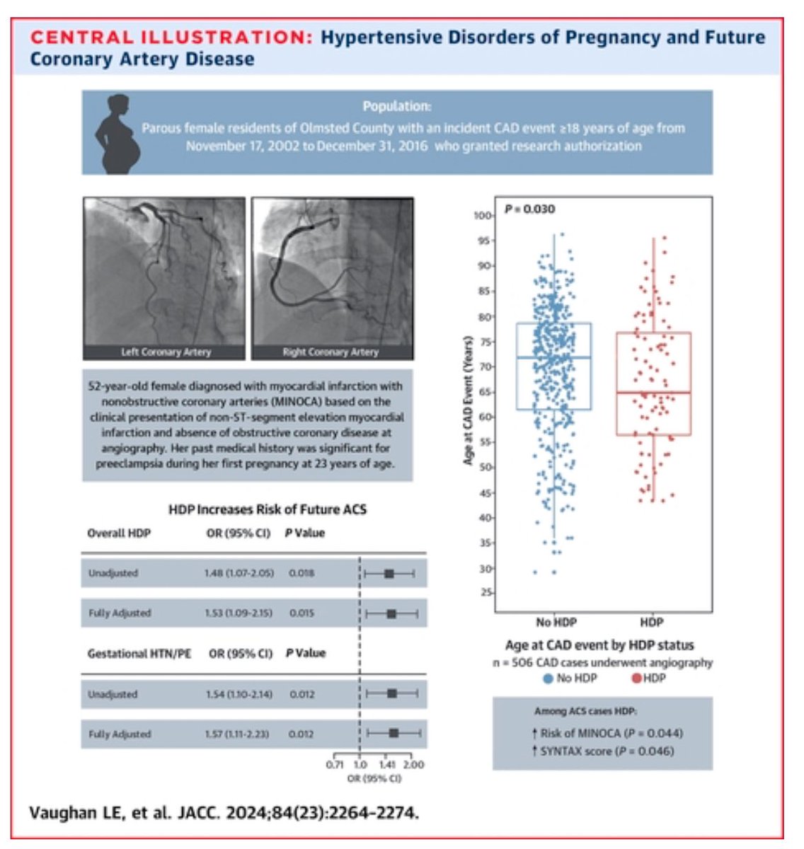 Dr. Martha Gulati ♥️🫀❤️🩹🇨🇦 (@drmarthagulati) on Twitter photo Hypertension during pregnancy associated with CAD earlier in life and with a future risk for myocardial infarction with both obstructive and nonobstructive coronary arteries (MINOCA)
<a href="/JACCJournals/">JACC Journals</a> <a href="/MayoClinicCV/">Mayo Clinic CV</a>
#cardioobstetrics
📎jacc.org/doi/10.1016/j.… Hypertension during pregnancy associated with CAD earlier in life and with a future risk for myocardial infarction with both obstructive and nonobstructive coronary arteries (MINOCA)
<a href="/JACCJournals/">JACC Journals</a> <a href="/MayoClinicCV/">Mayo Clinic CV</a>
#cardioobstetrics
📎jacc.org/doi/10.1016/j.…