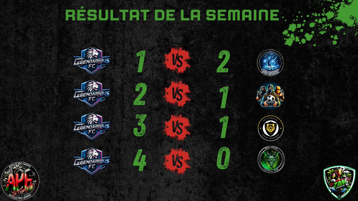 Résultats de la semaine en <a href="/CpgOwnerAntille/">Antilles Pro Gaming | APG</a> 

Super parcours, continuons dans cette lancée ! 

@FcNuit