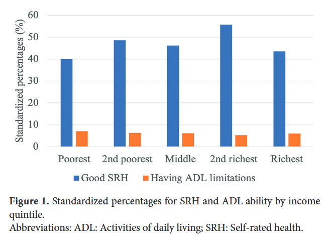 GHES_ASP's tweet image. 😊Recommended readings of highly cited articles:
📜Income-related inequality in health outcomes among older individuals in China: A measurement and decomposition analysis
👥Yixiao Wang
✨doi.org/10.36922/ghes.…