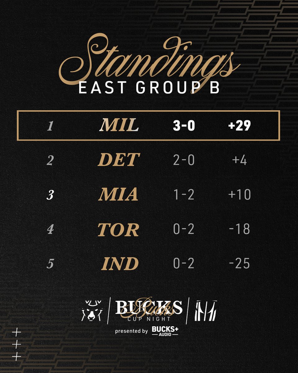 Cup standings through three games of group play.