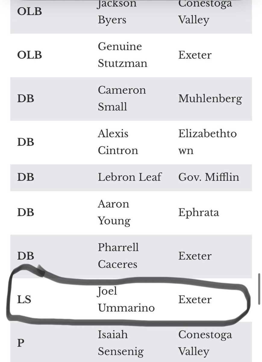 Joel Ummarino (@joel_ummarino) on Twitter photo Blessed to be All League 1st team at Defensive End aswell as All League 2nd Team at Center and Long-snapper! The grind never stops. <a href="/ExeterTwpFB/">EXeter Twp PA FB</a> Blessed to be All League 1st team at Defensive End aswell as All League 2nd Team at Center and Long-snapper! The grind never stops. <a href="/ExeterTwpFB/">EXeter Twp PA FB</a>