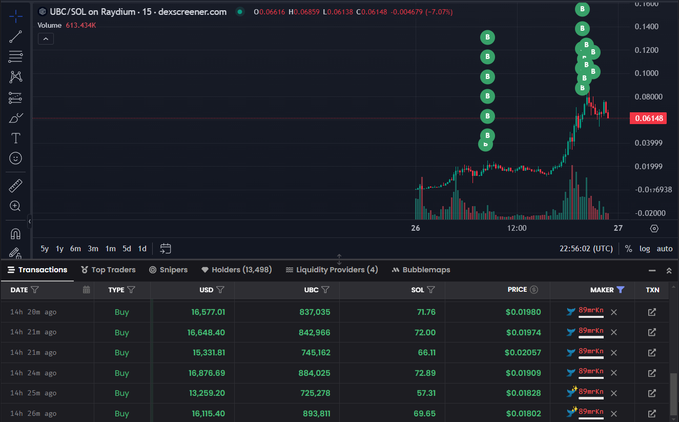 这个鲸鱼最近在memecoins赚麻了

$FOWG         盈利   $2.5M
 $GOAT         盈利   $1.67M
#ZEREBRO  赢利 $800K

14 小时前，他再次抓住$UBC并赚了超过 $300K

在过去的 6 个月里，他只交易了 58 个 memecoins，胜率接近 50%，赚了超过 6M

这头鲸鱼在我们的跟踪列表中。
