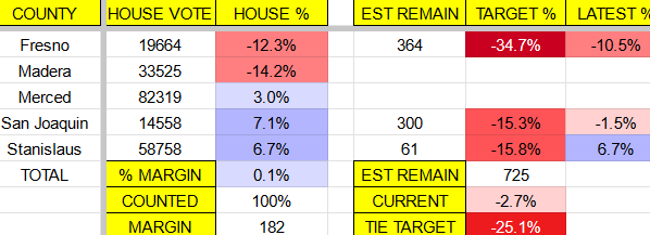 And that's that. With Stanislaus dropping nearly all of its ballots and netting Gray votes, Gray is all but certain to lead pre-recount.

There's only ~725 ballots left, which Duarte would have to win by 25%. That's just not happening. Pending recount, Gray wins CA-13.

220D-215R