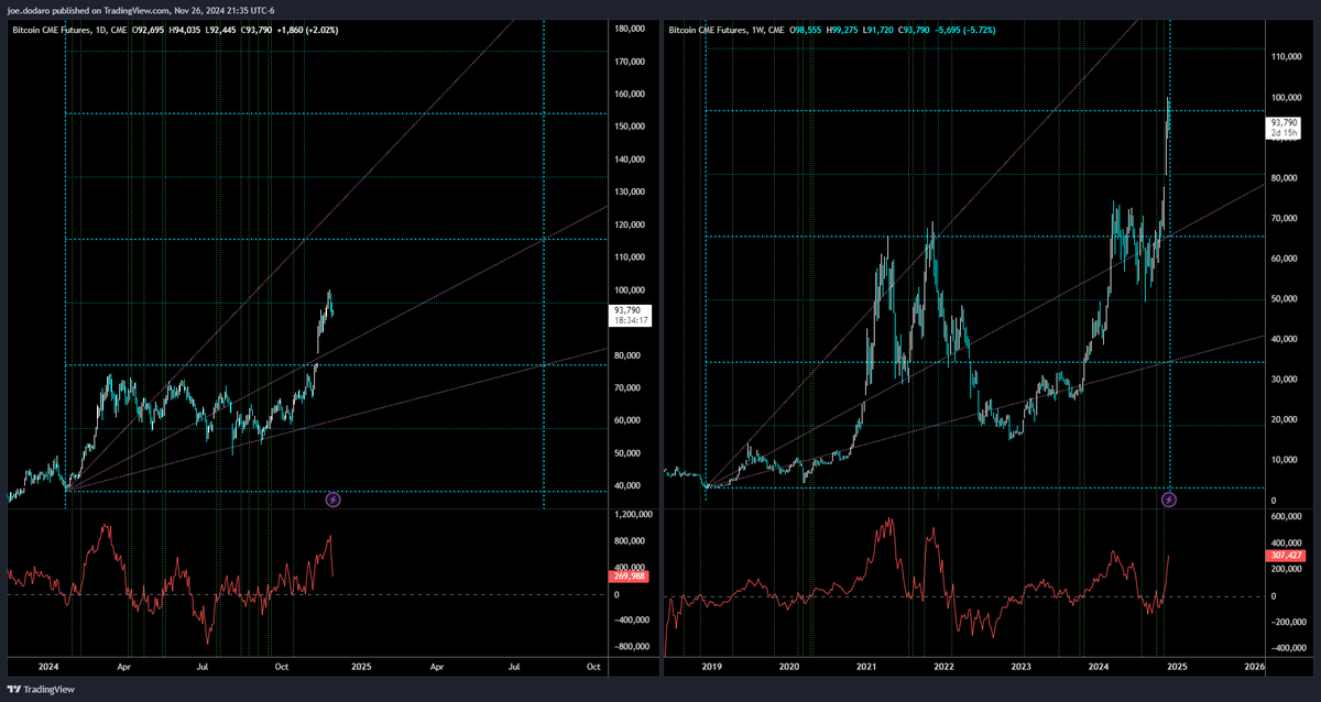 marketoccultat1's tweet image. Here is a look at 2 of my indicators on $BTC_F
#bitcoinfutures

Price/Time cycles tool using it's "auto" cycle

PPST tool watching for crosses of the 20ma over "0"