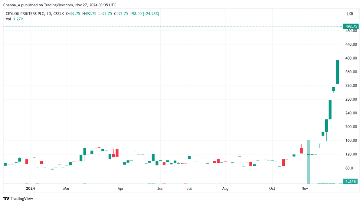 Channa_Amare's tweet photo. #CPRT : Defying gravity
Controlling stake of CPRT traded at Rs119 on 12 Nov 2024
Within nine trading days, share rose over 4x on thin volumes to Rs493 on 26 Nov
Similar 'quasi-shell' companies #PARA and #OFEQ have also risen, albeit less spectacularly
Caveat emptor
#CSE #lka https://t.co/9O4P8TKAAT