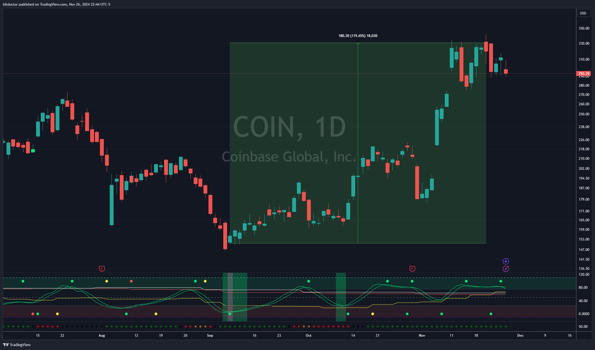 RealWaveMaster's tweet photo. I'm going to start posting a chart here and there where there's an alert on a daily timeframe. Been quiet but been killing it recently Here's a recent winner you all should be paying attention to. $COIN 
Get the indicator and more at https://t.co/Bse9OBlng4 https://t.co/ZTubW7dL8e