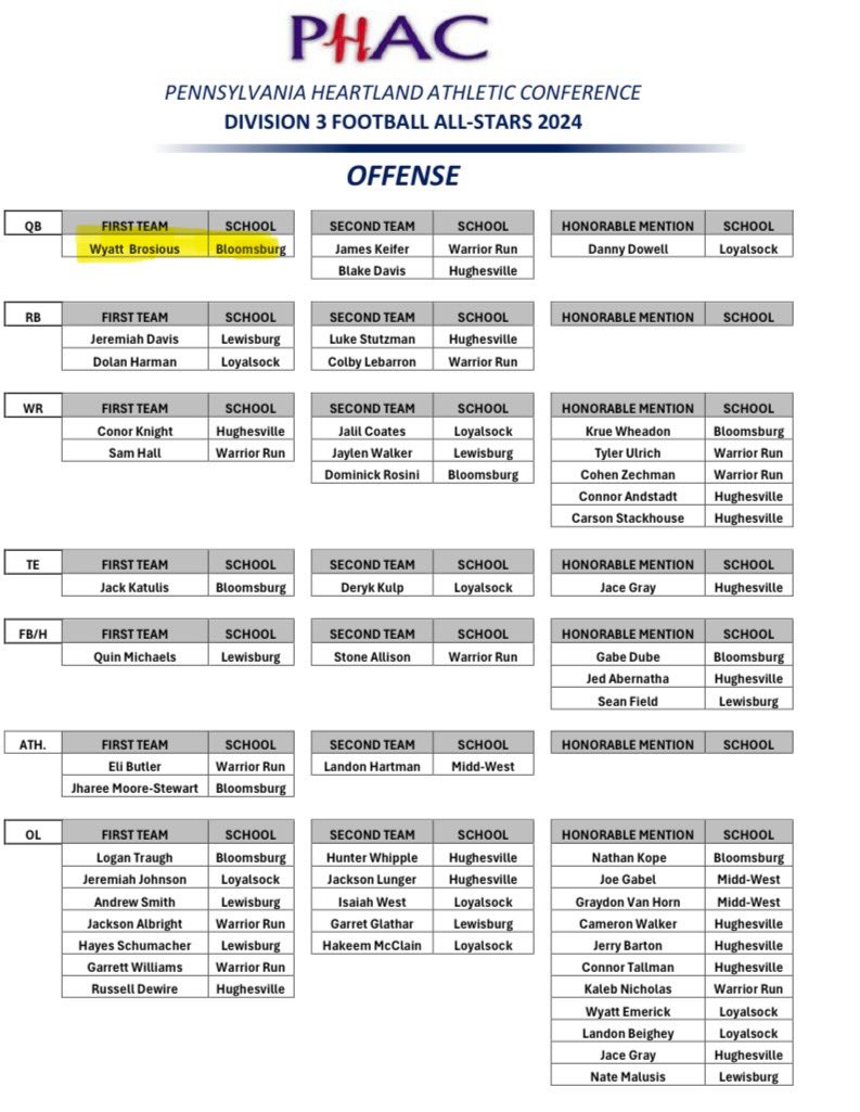 WyattBrosious's tweet photo. Thankful to be named to the PHAC-3 all star team‼️

- 1st Team Quarterback
- 1st Team Free Safety

@BloomAthletics @PaFootballNews @PaFootballNews @EPAFootball @PRZPAvic  @EdOBrienCFB https://t.co/q1M9zBIGGX