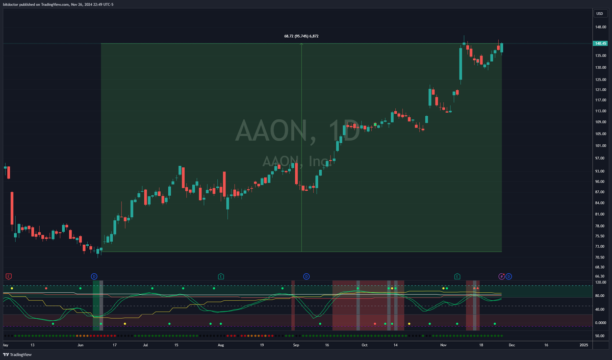 RealWaveMaster's tweet photo. Monster trade on $AAON back in June. Both exiting a squeeze and a daily buy signal at the same time! Get the tools you need to trade successfully at https://t.co/Bse9OBlV5C https://t.co/IOu8fzRTJl