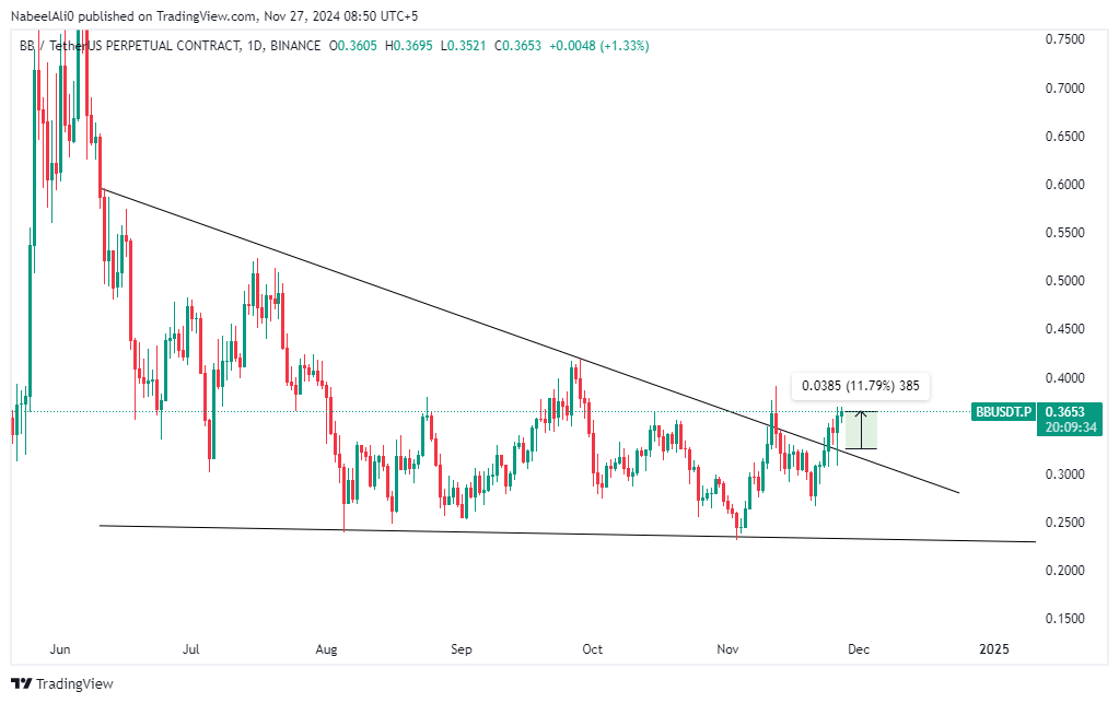 RealNabeelZ's tweet photo. $BB finally Break Out 11%  so far https://t.co/DHjmyEMBSn
