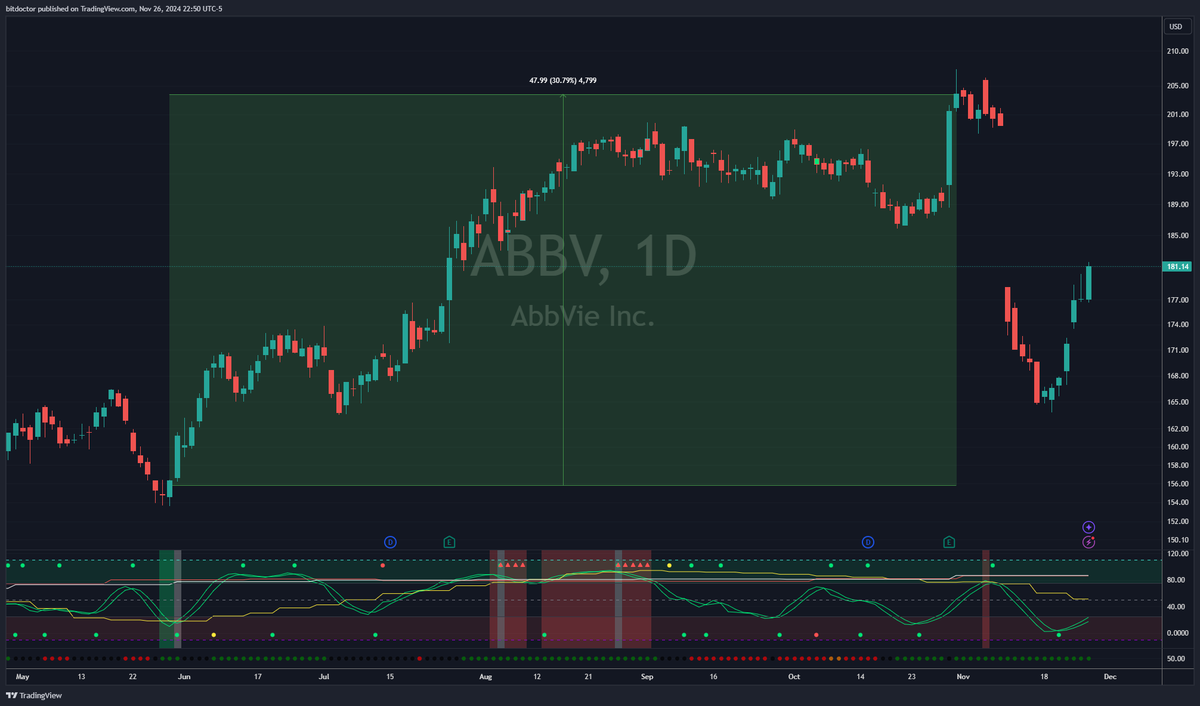 RealWaveMaster's tweet photo. $ABBV had a trade 31% trade opportunity from May to October - patience won with this one. Complete your trading setup with the wave master indicator from https://t.co/Bse9OBlV5C https://t.co/teEMVZai1s