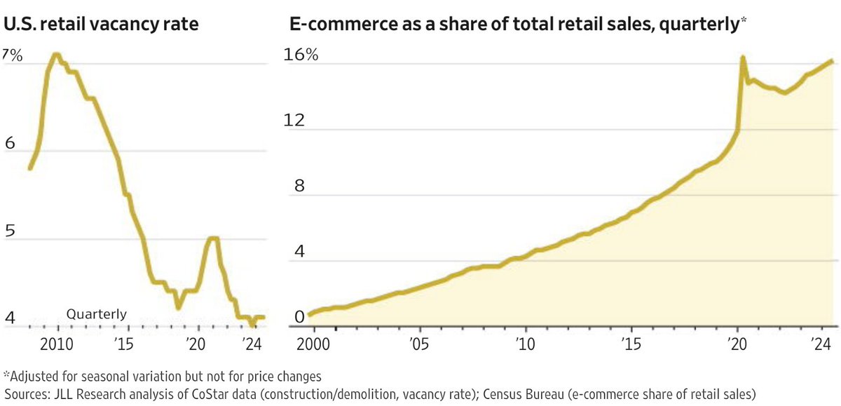 EugeneNg's tweet photo. E-commerce as share of total US retail sales returns back to trend-line and continues to keep rising. https://t.co/F0e4jWToyU