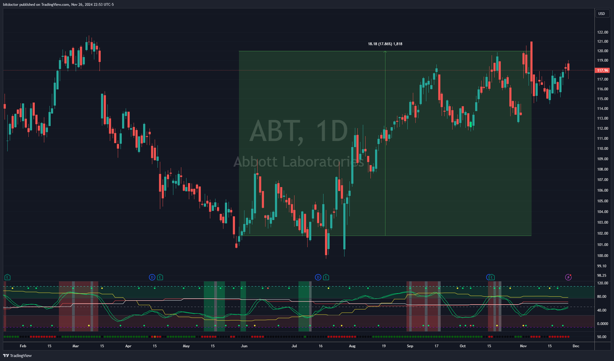 RealWaveMaster's tweet photo. After a steep decline, the wave master kicked a buy alert on $ABT in June on bullish divergence. It proceeded to move sideways then explode up for a quick 18% move through November! https://t.co/Bse9OBlng4 is where you can find me. https://t.co/Wav9JkzaUz