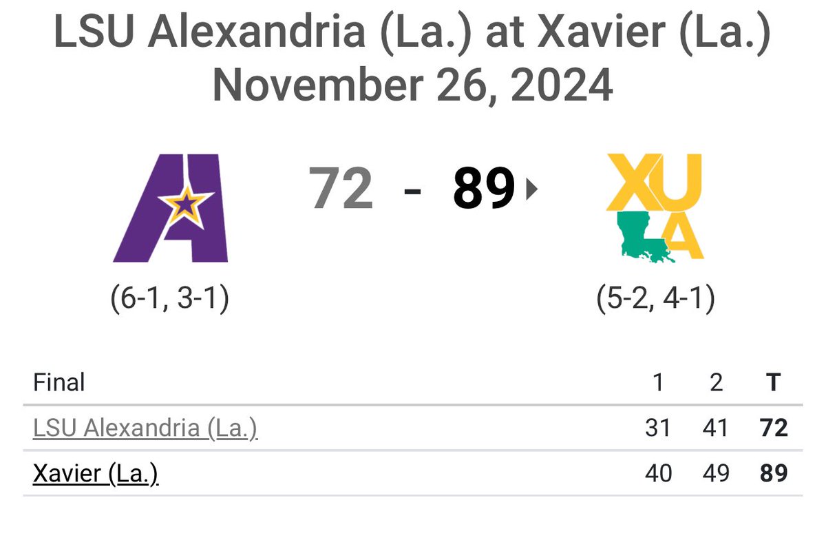 NAIA Hoops Report (@naiahoopsreport) on Twitter photo 🚨UPSET ALERT 🚨 Down goes No. 6
<a href="/xulambb/">Gold Rush Basketball</a> 89
No. 6 LSUA 72
Don't look now but Xavier has won 5 straight games as they hand LSU Alexandria their first loss of the season!
James Weathers 24pts | 4assts 🚨UPSET ALERT 🚨 Down goes No. 6
<a href="/xulambb/">Gold Rush Basketball</a> 89
No. 6 LSUA 72
Don't look now but Xavier has won 5 straight games as they hand LSU Alexandria their first loss of the season!
James Weathers 24pts | 4assts