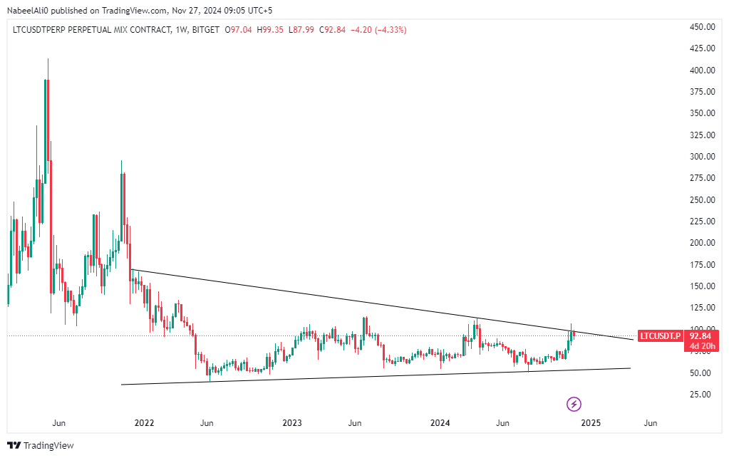 RealNabeelZ's tweet photo. $LTC Breaking Out from Symmetrical Triangle keep an eye on Trendline Resistance. #LTC #NFA #DYOR https://t.co/84D4mklLrg