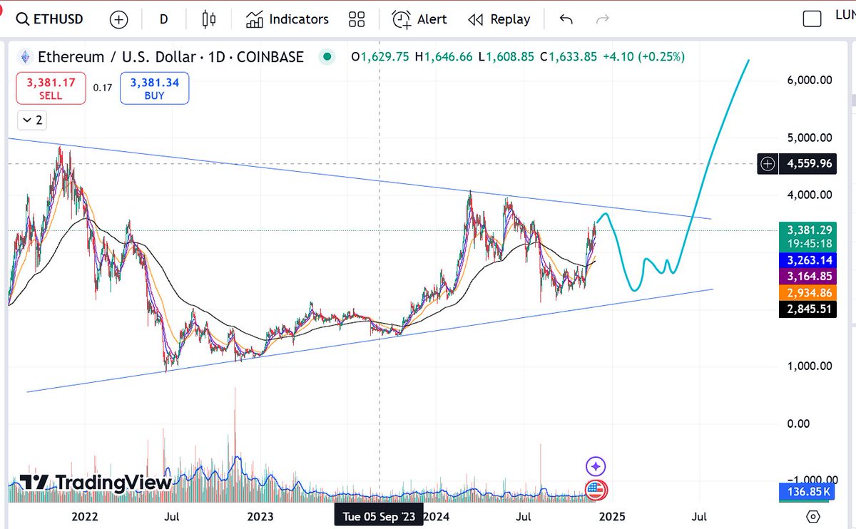 Increasingly seems like $ETH underperforms this cycle --> retail/CT loses faith and pivots to $BTC --> most unexpected mega pump in next cycle $ETH 2026 🥲